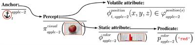 Symbolic Learning and Reasoning With Noisy Data for Probabilistic Anchoring